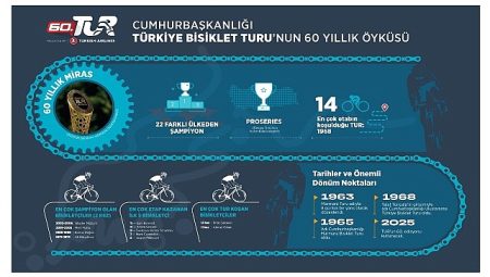 60. Cumhurbaşkanlığı Türkiye Bisiklet Tipi Başlıyor: 60 Yıllık Miras, 190 Ülkede Milyonlarla Buluşacak