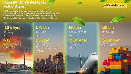 Türkiye’de İkinci El Kullanımı 2024’te 11,6 Milyon Ton Karbon Salımını Engelledi!