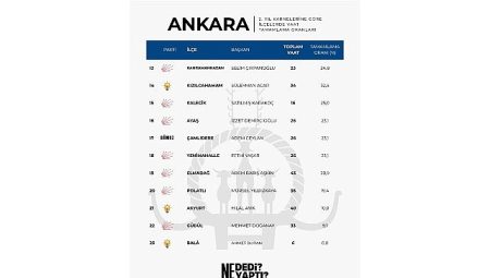 Ankara’da Doruğun İsmi Haymana: Lider Levent Koç Vaatlerini En Fazla Gerçekleştiren Belediye Başkanı Oldu