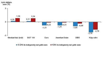 Finansal Yatırım Araçlarının Gerçek Getiri Oranları, Mayıs 2026